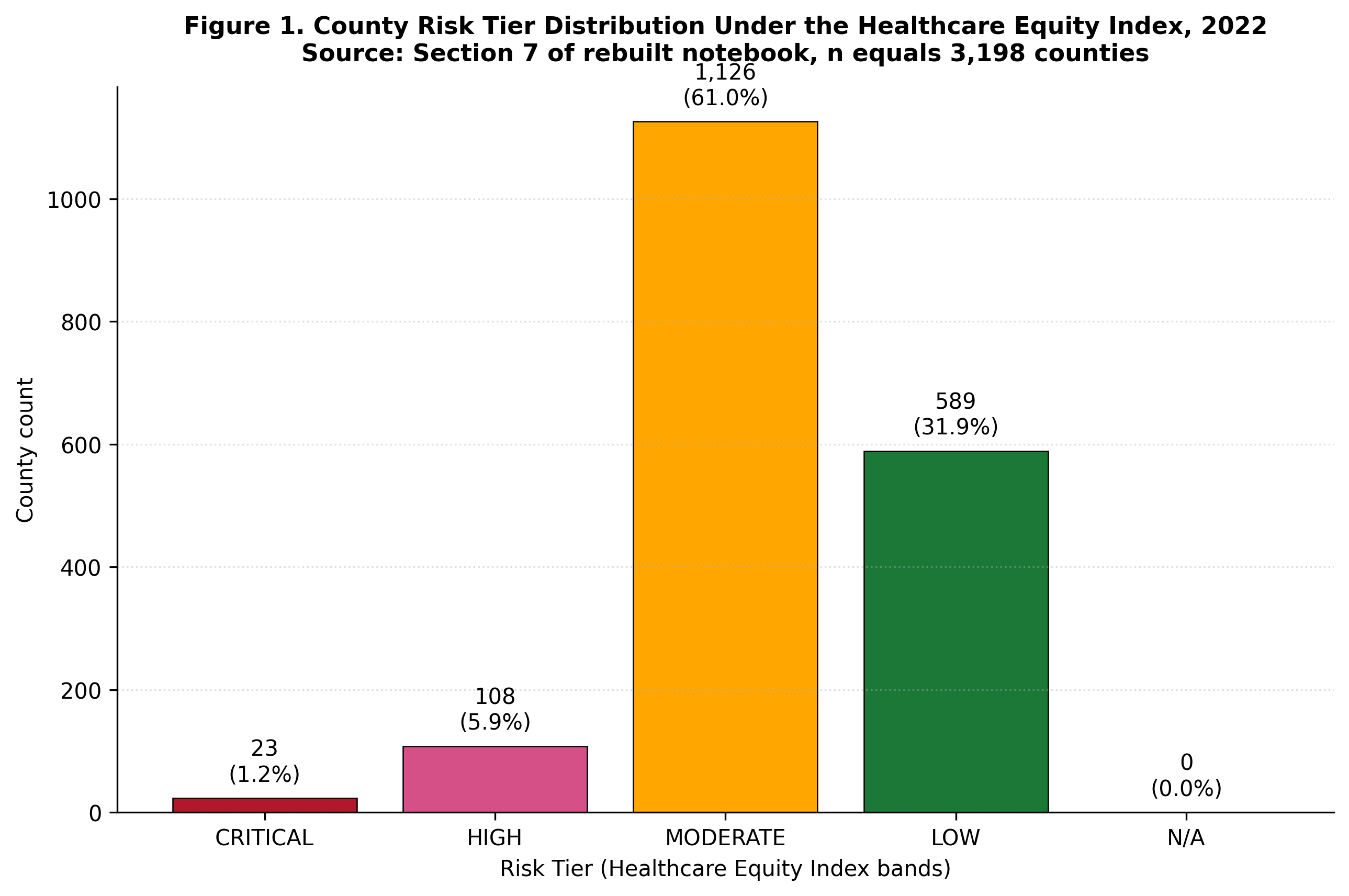 Risk tier distribution across U.S. counties