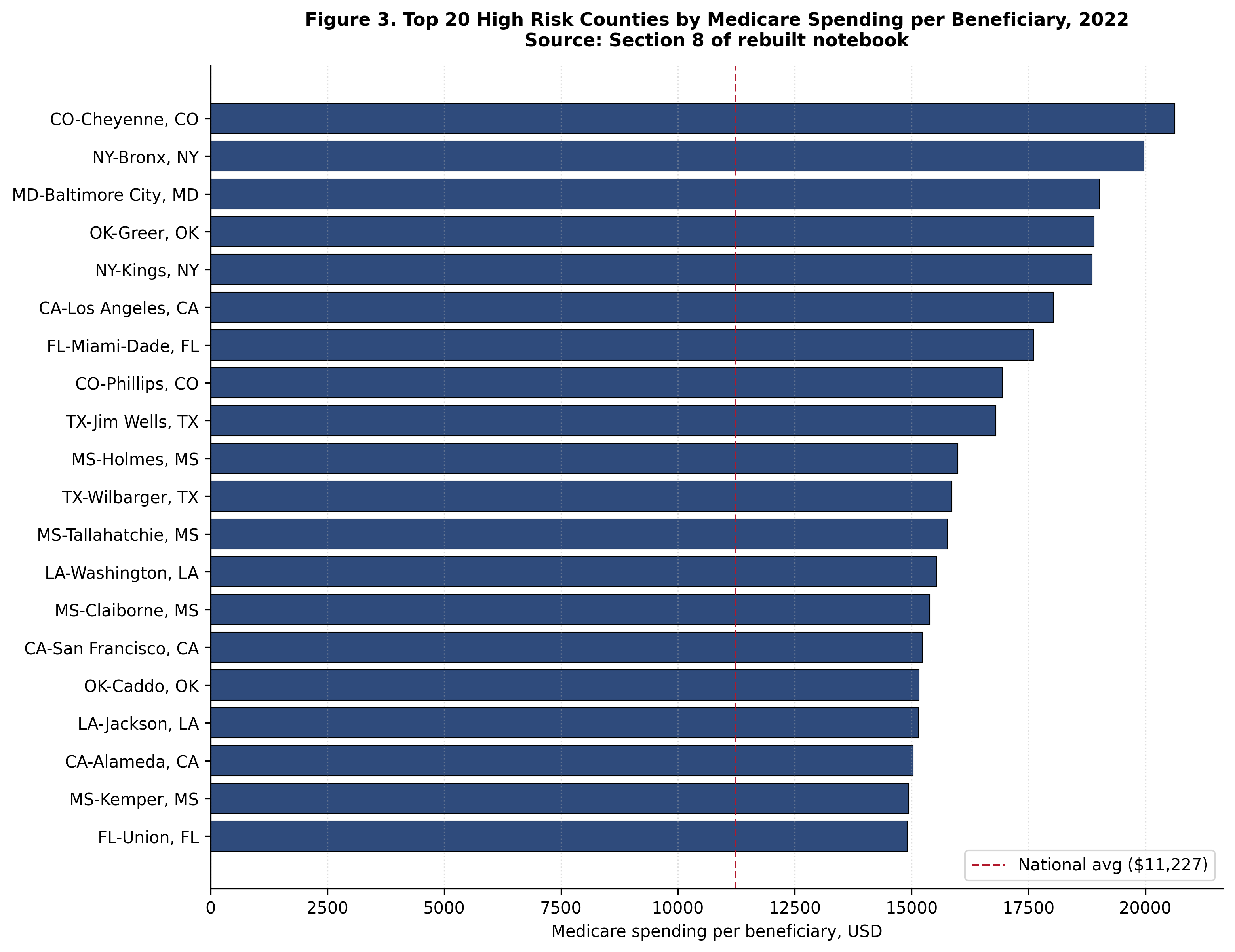 Top 20 high risk counties