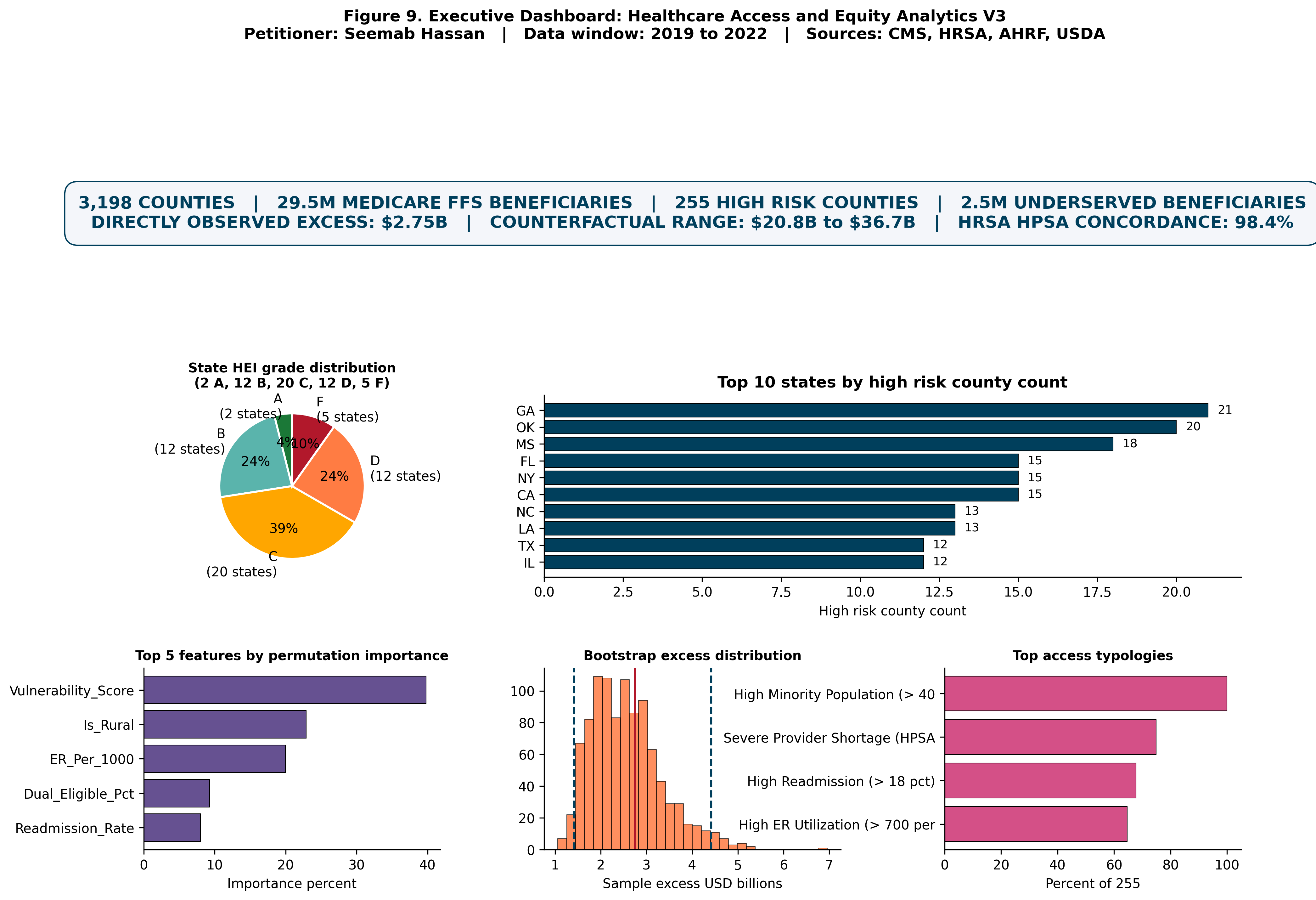 Executive dashboard for healthcare access and equity