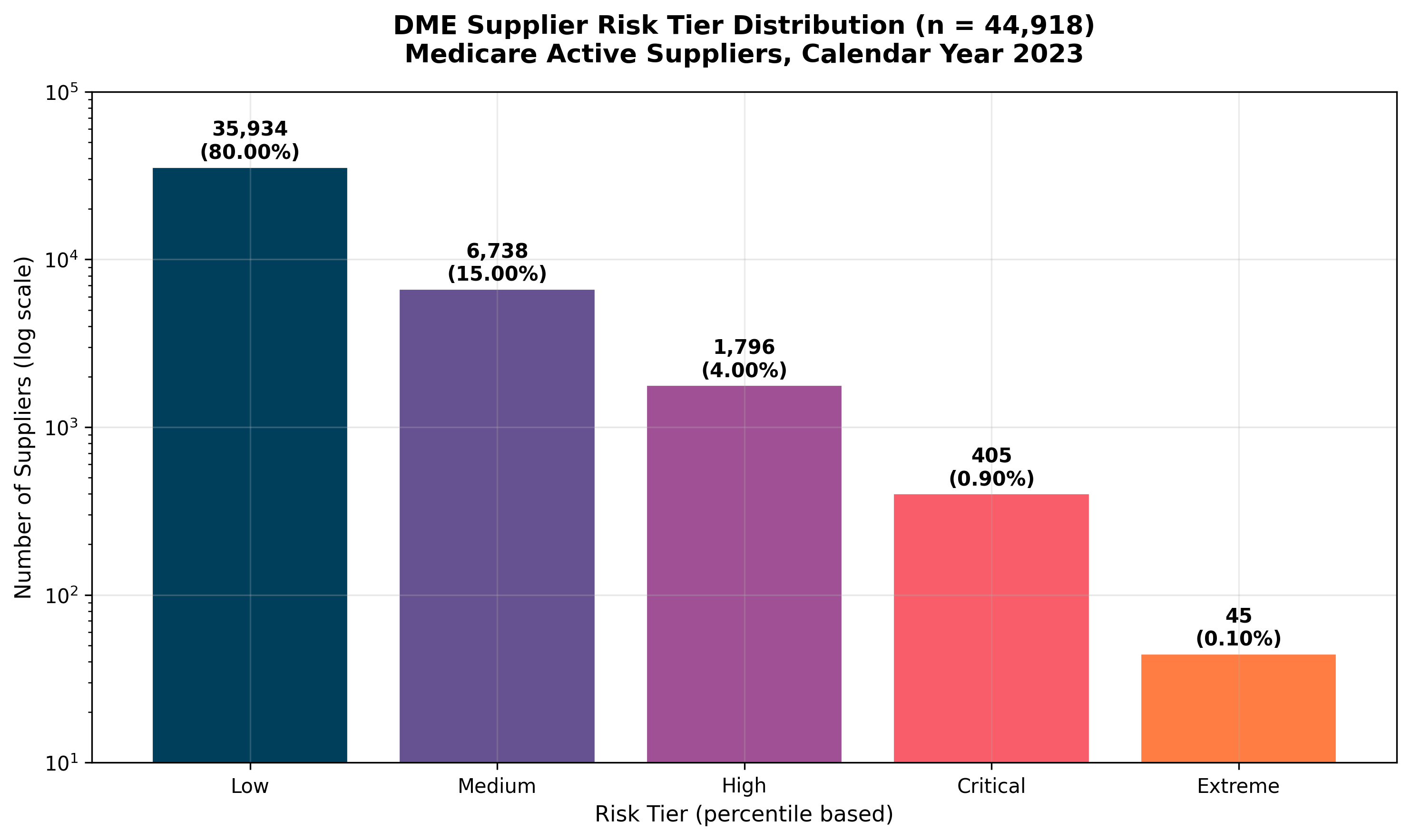Risk tier distribution across DME suppliers