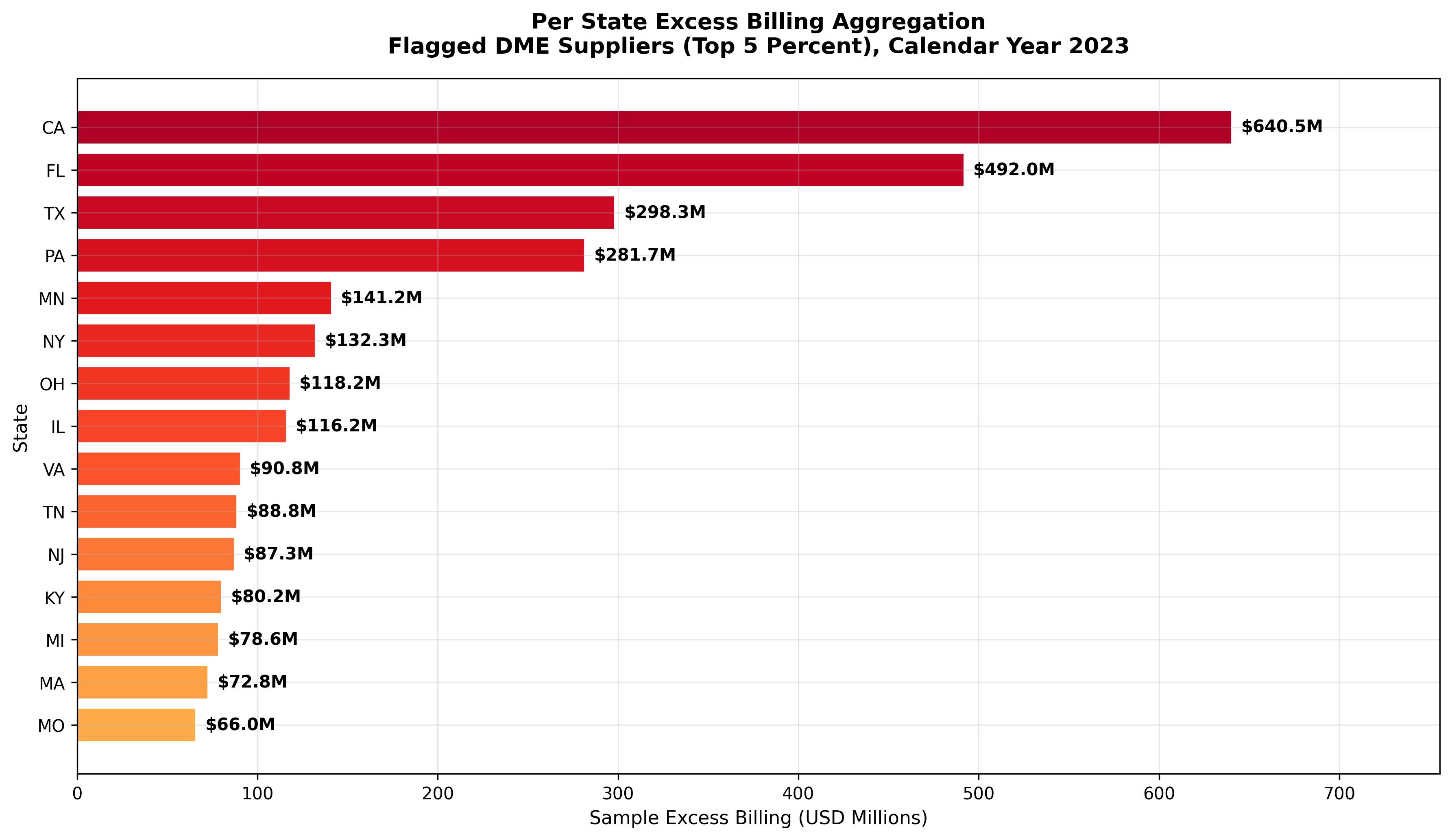 Per state excess billing