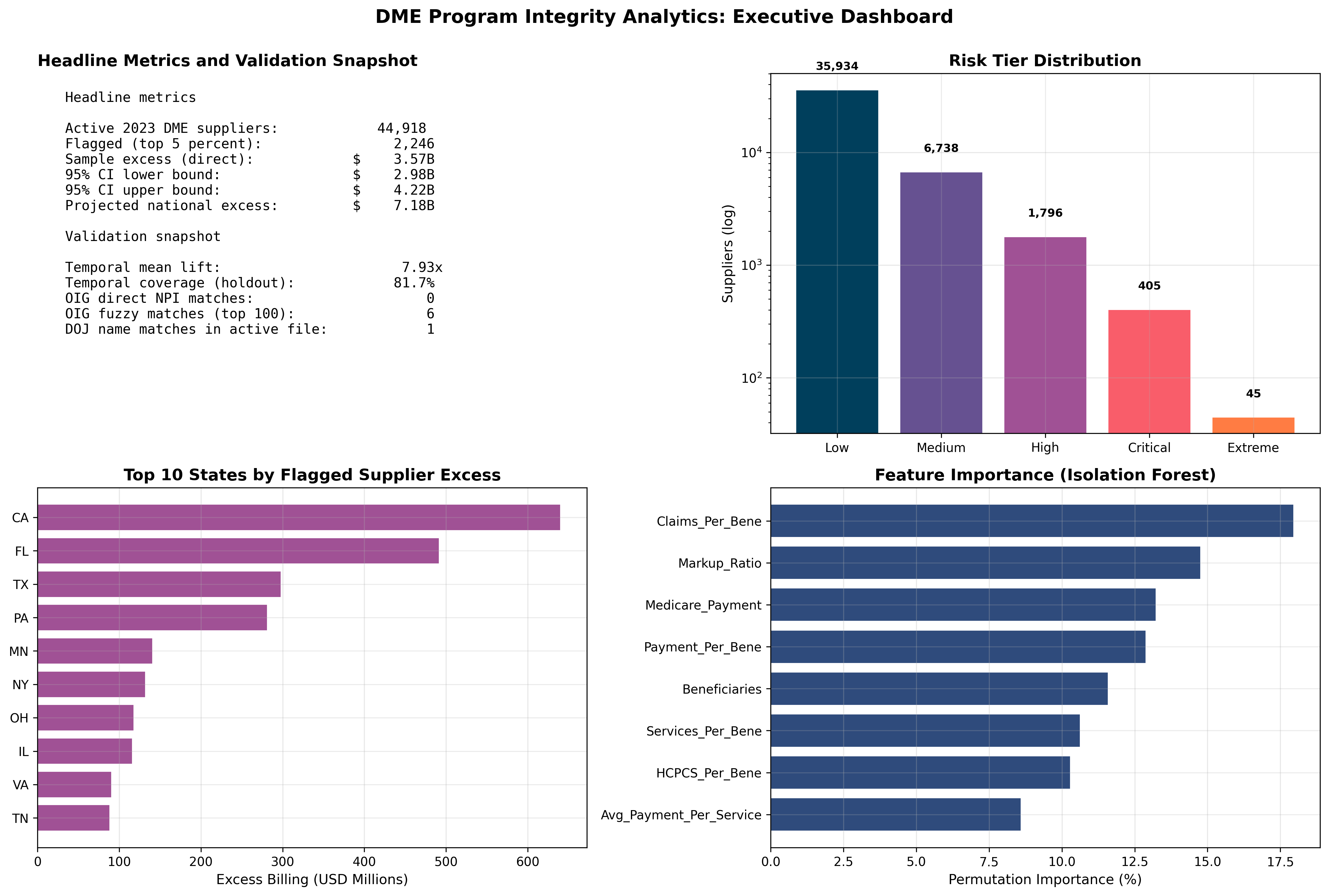Executive dashboard for DME program integrity