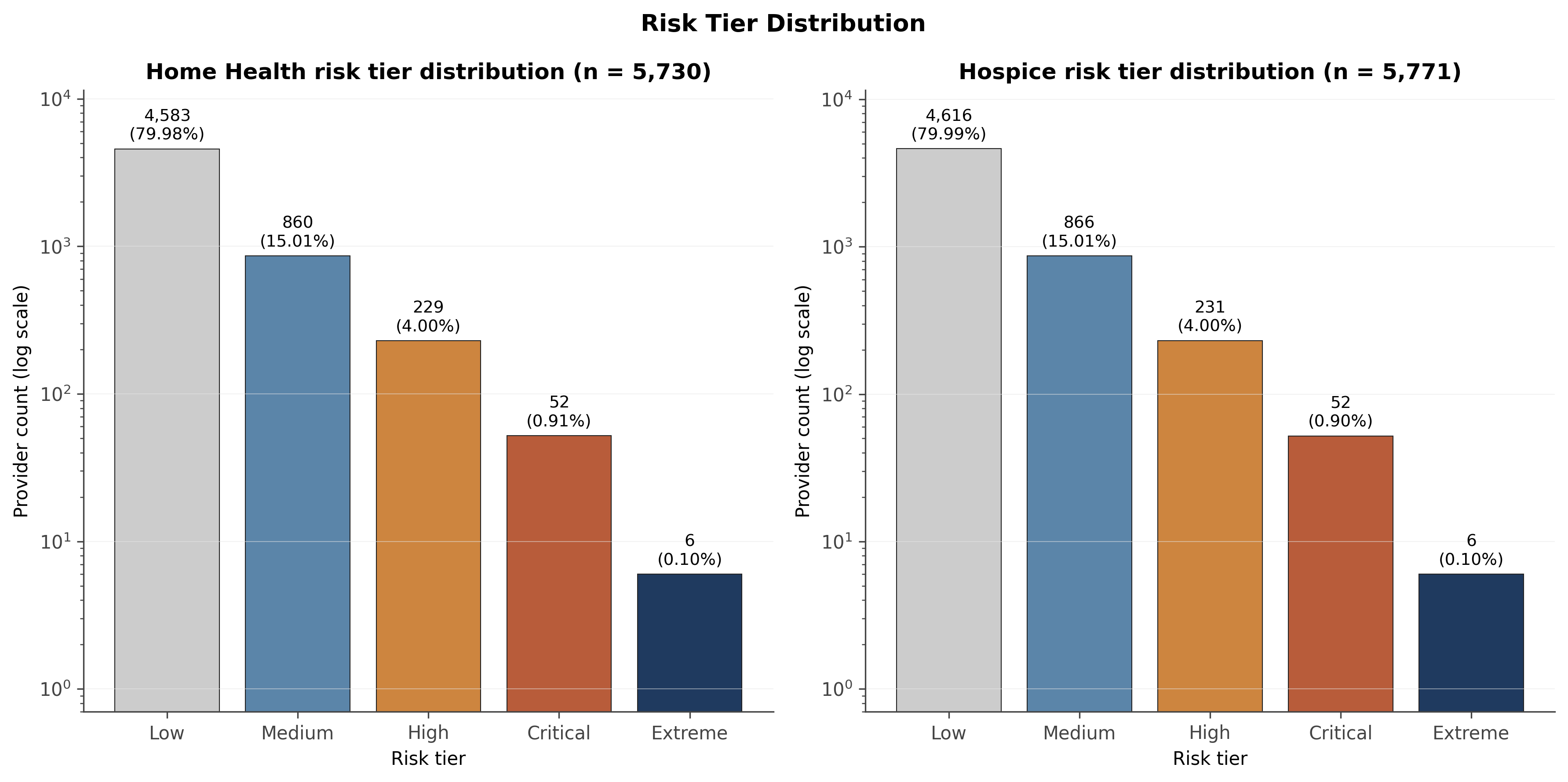 Risk tier distribution across home health and hospice providers