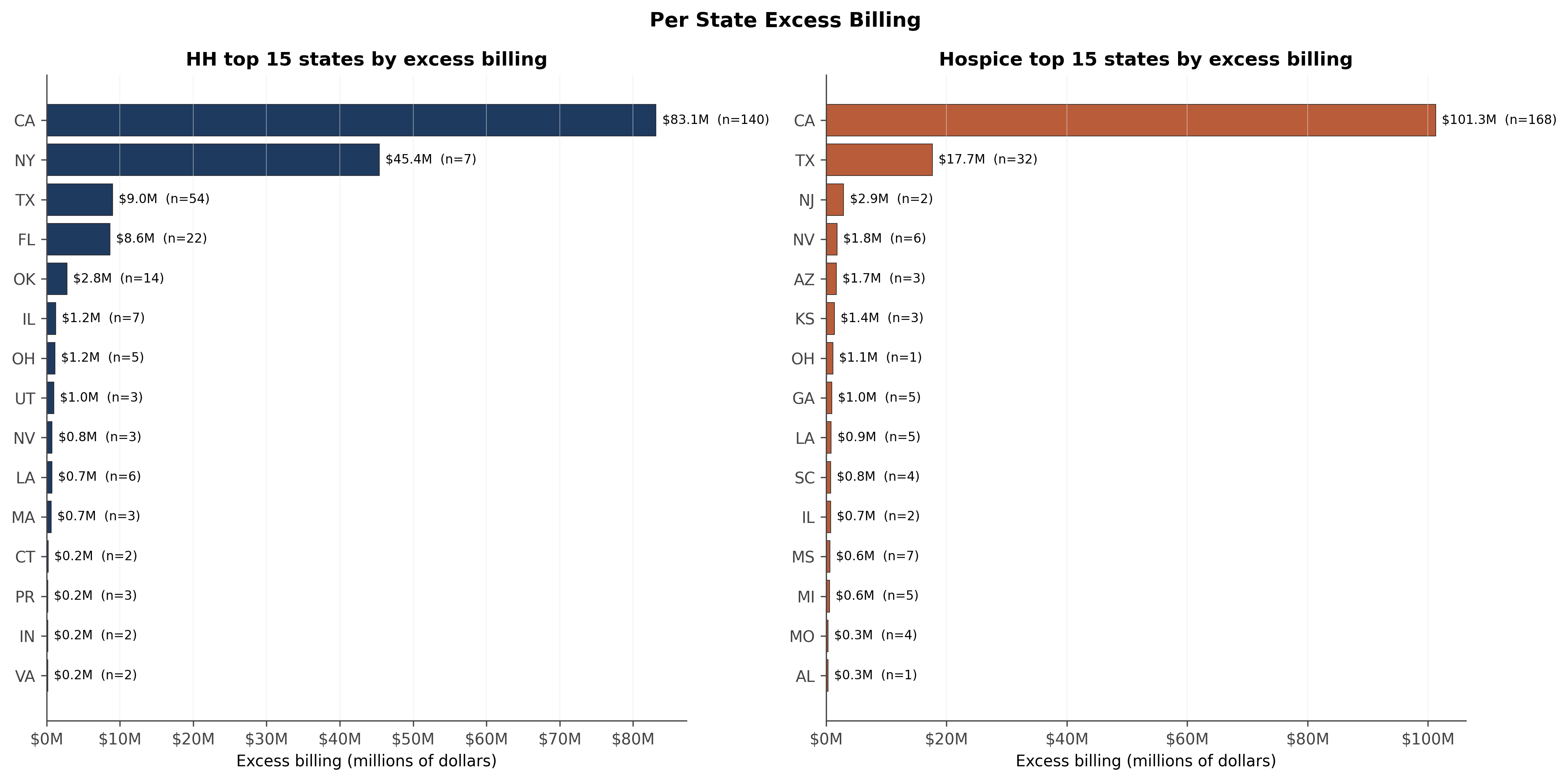 Per state excess billing for home health and hospice