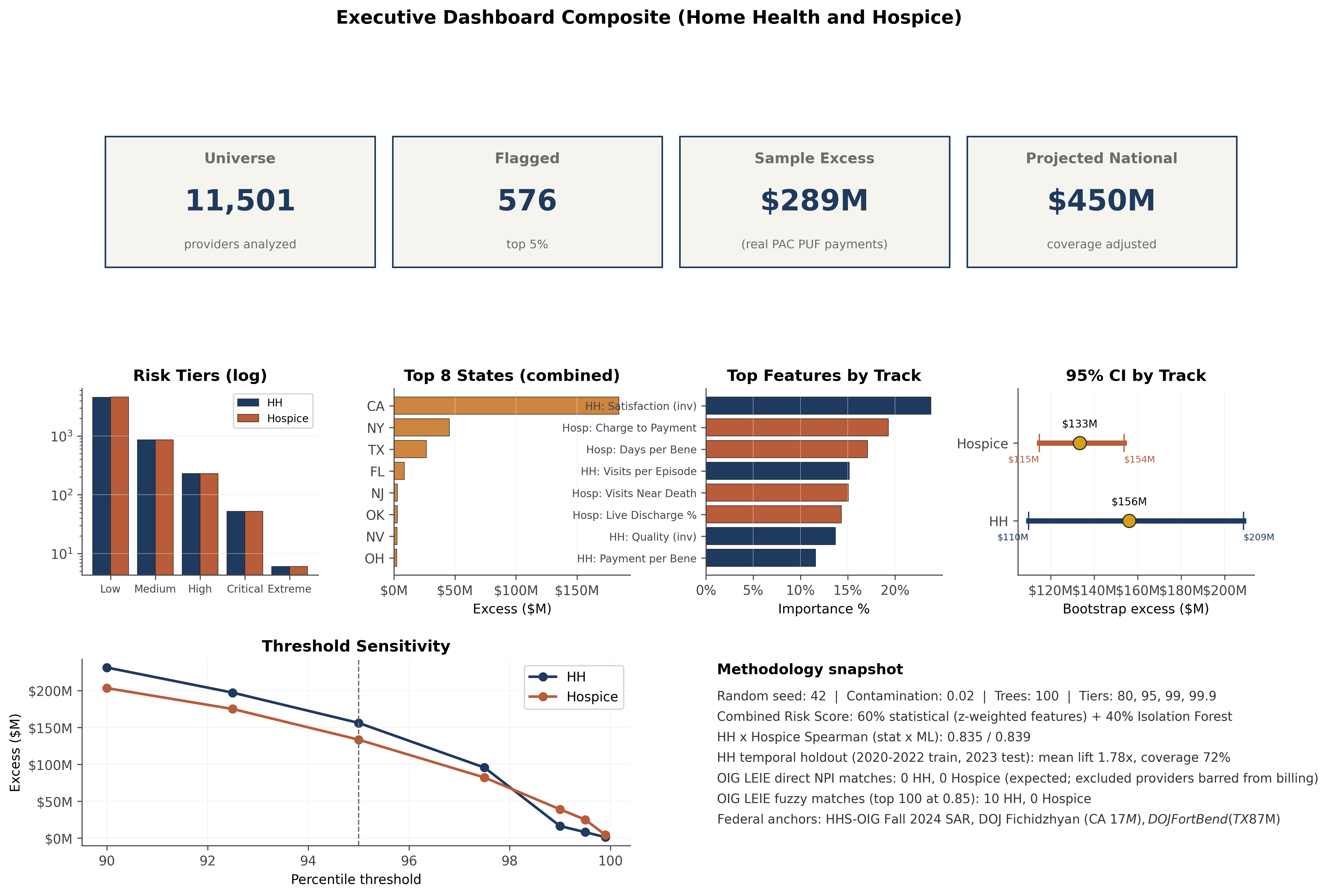 Executive dashboard for home health and hospice program integrity