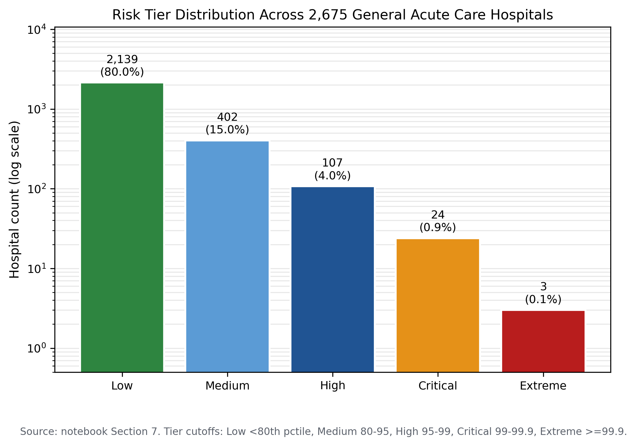 Risk tier distribution across hospitals