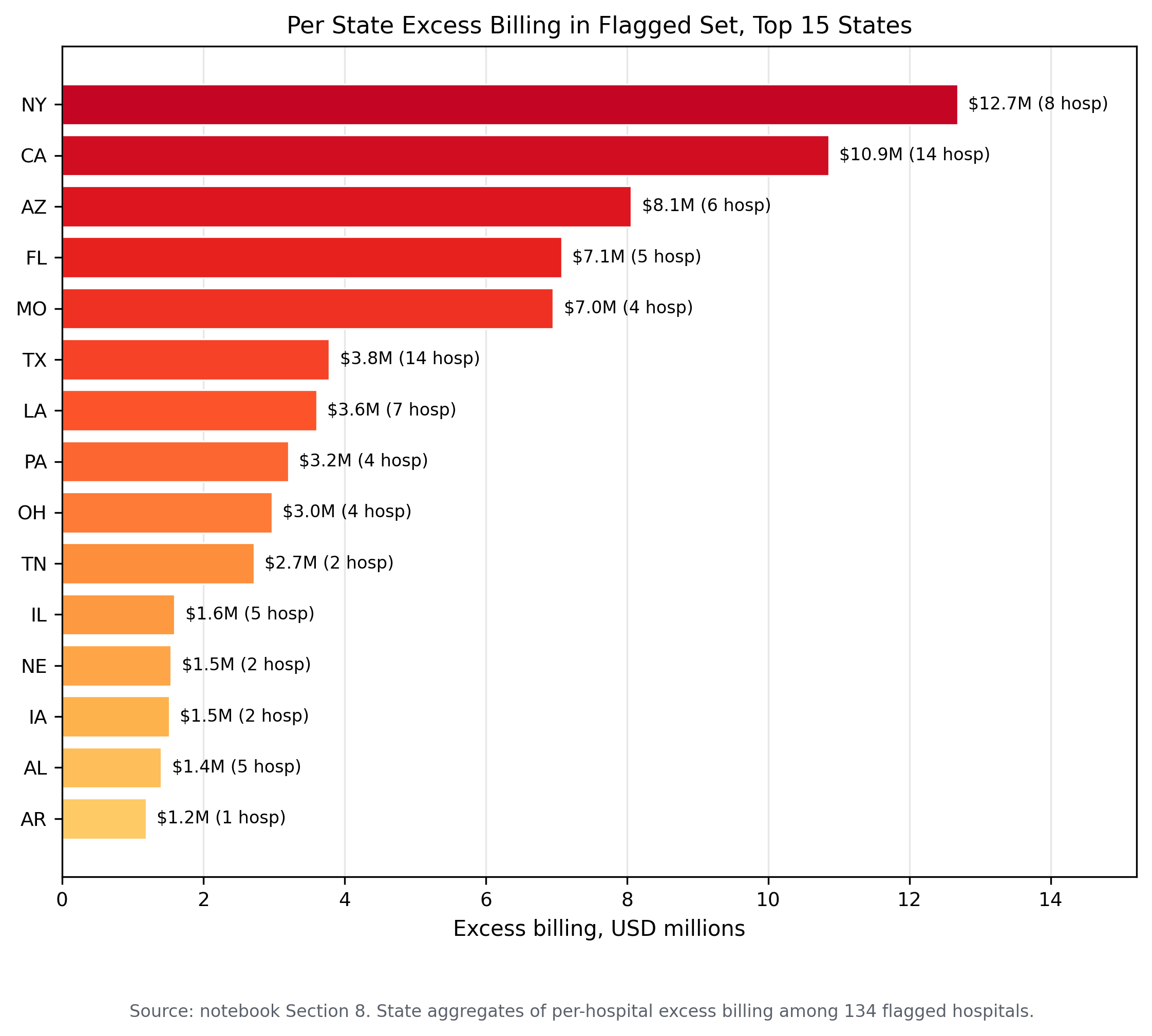Per state excess billing