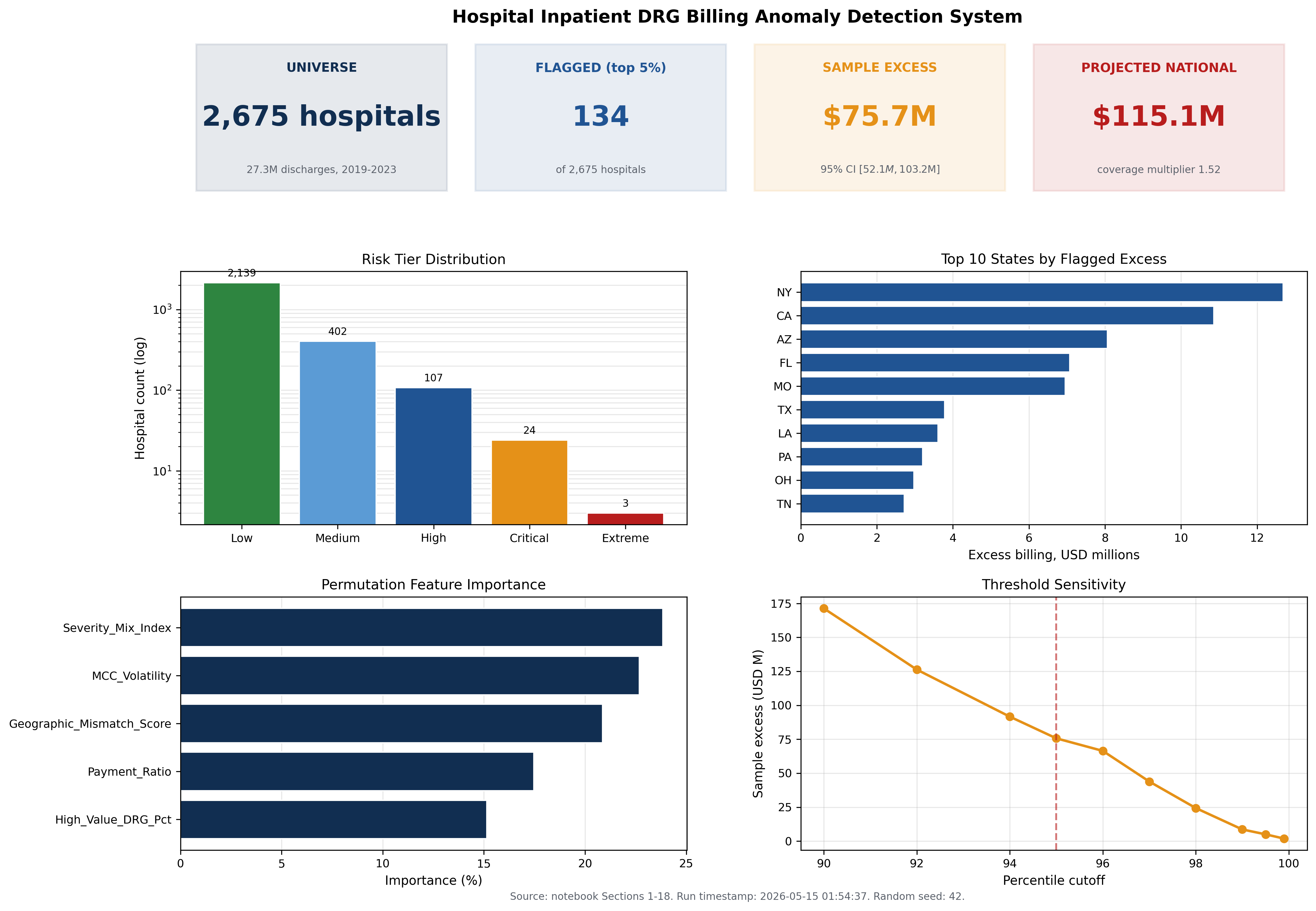 Executive dashboard for hospital DRG analytics