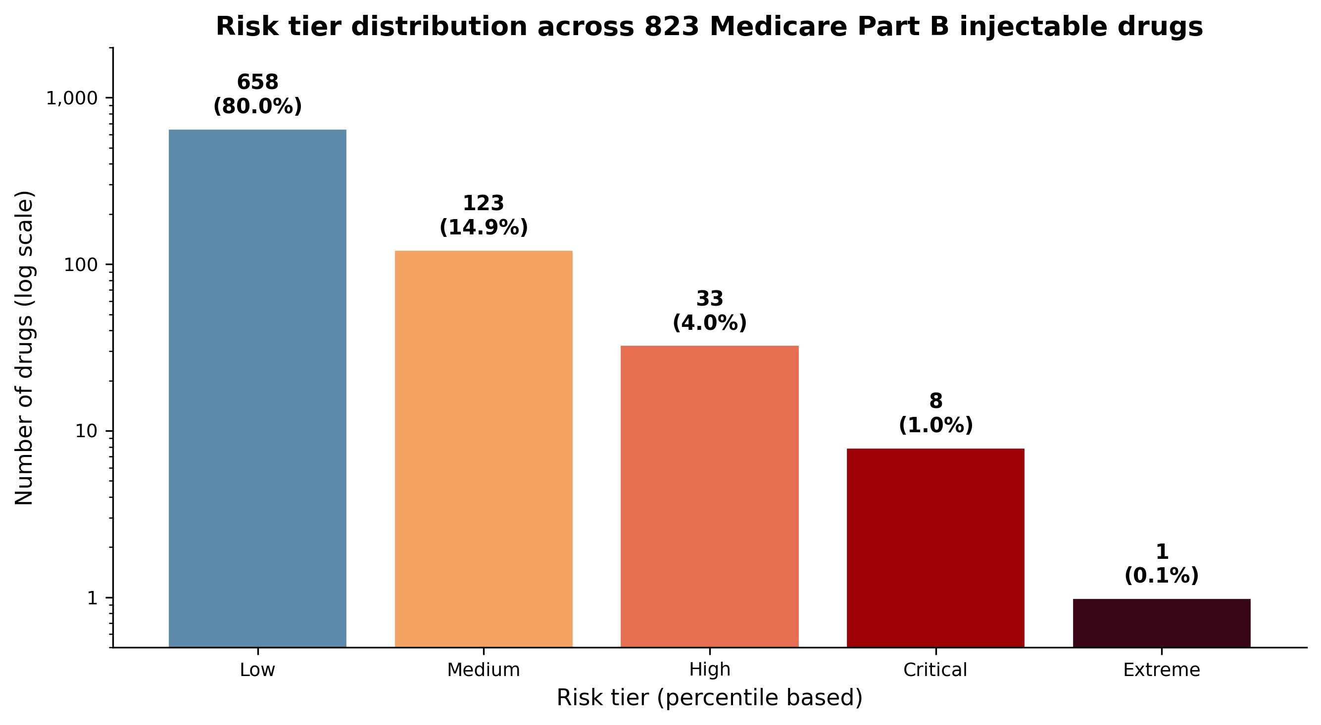 Risk tier distribution across 823 injectable drugs