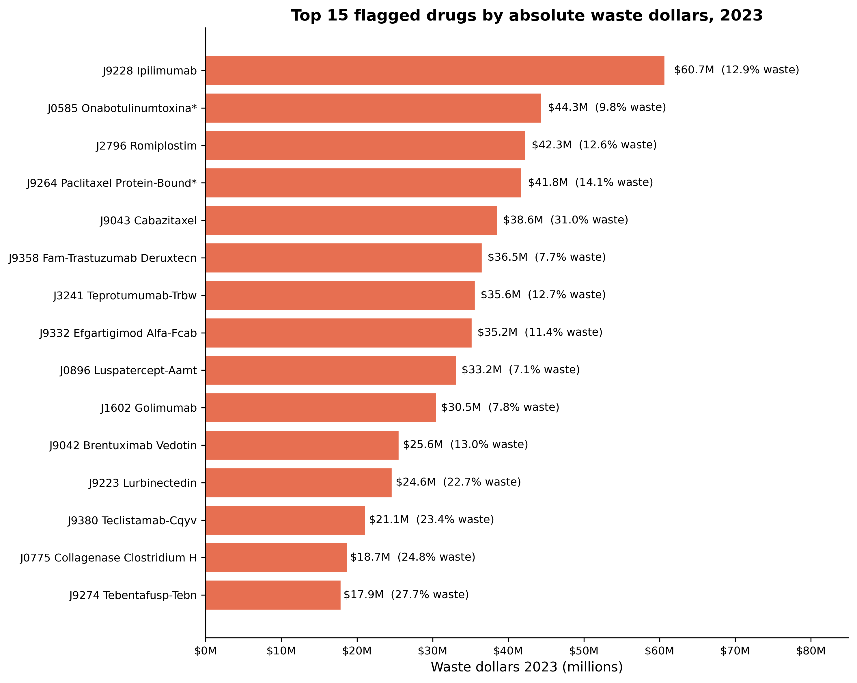 Top flagged drugs by waste dollars