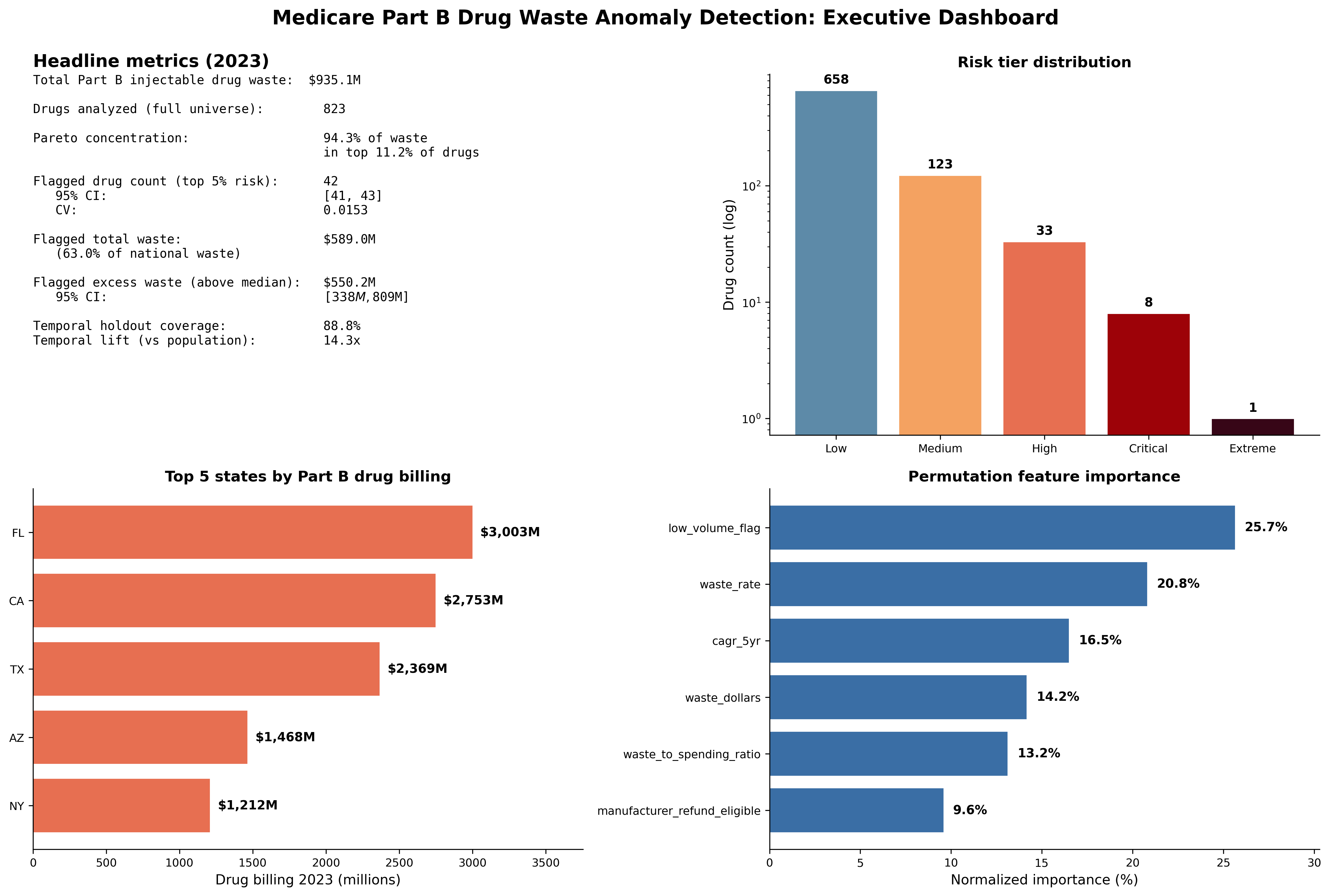 Executive dashboard for drug waste analytics