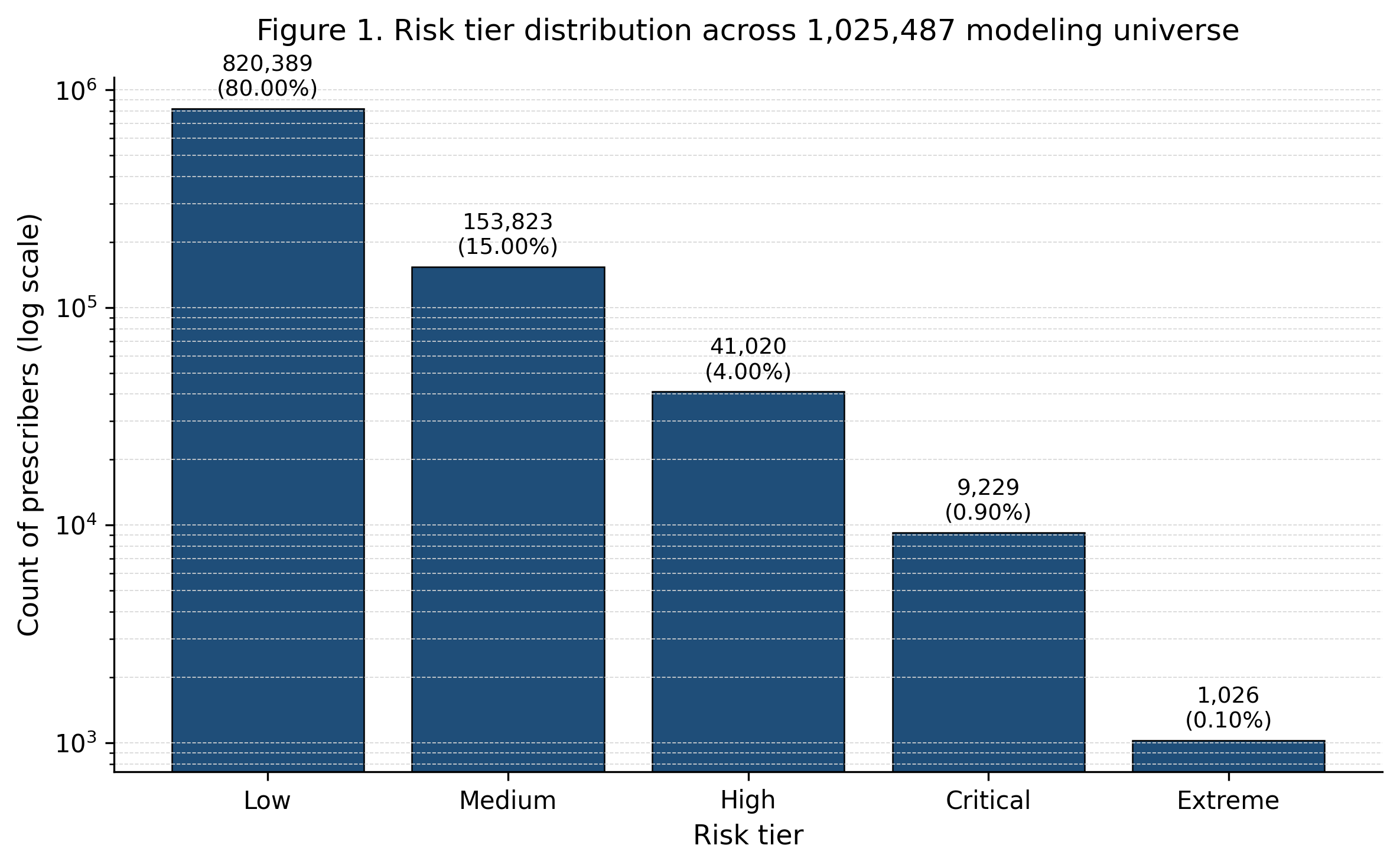 Risk tier distribution across opioid prescribers