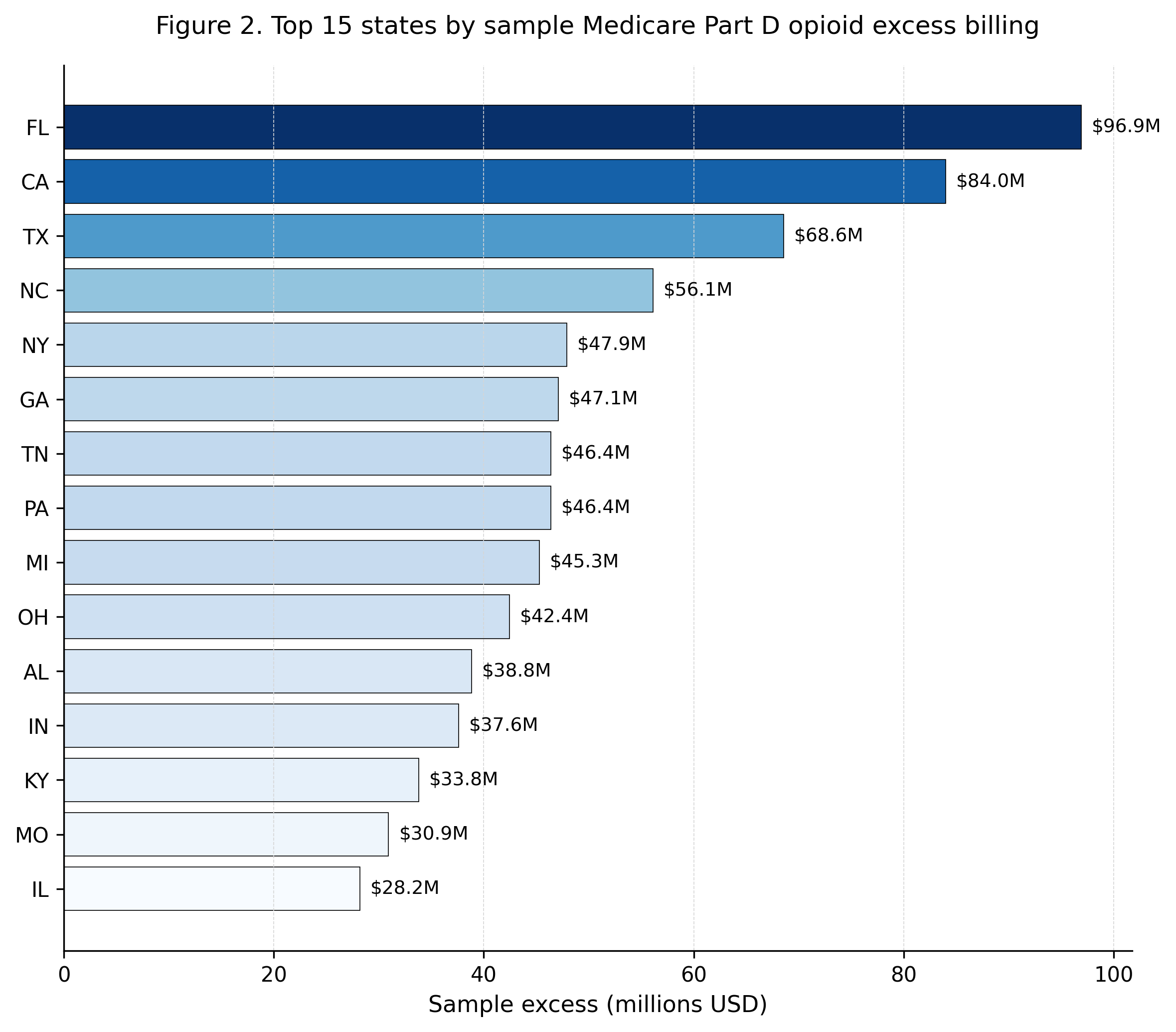 Per state distribution of flagged opioid prescribers