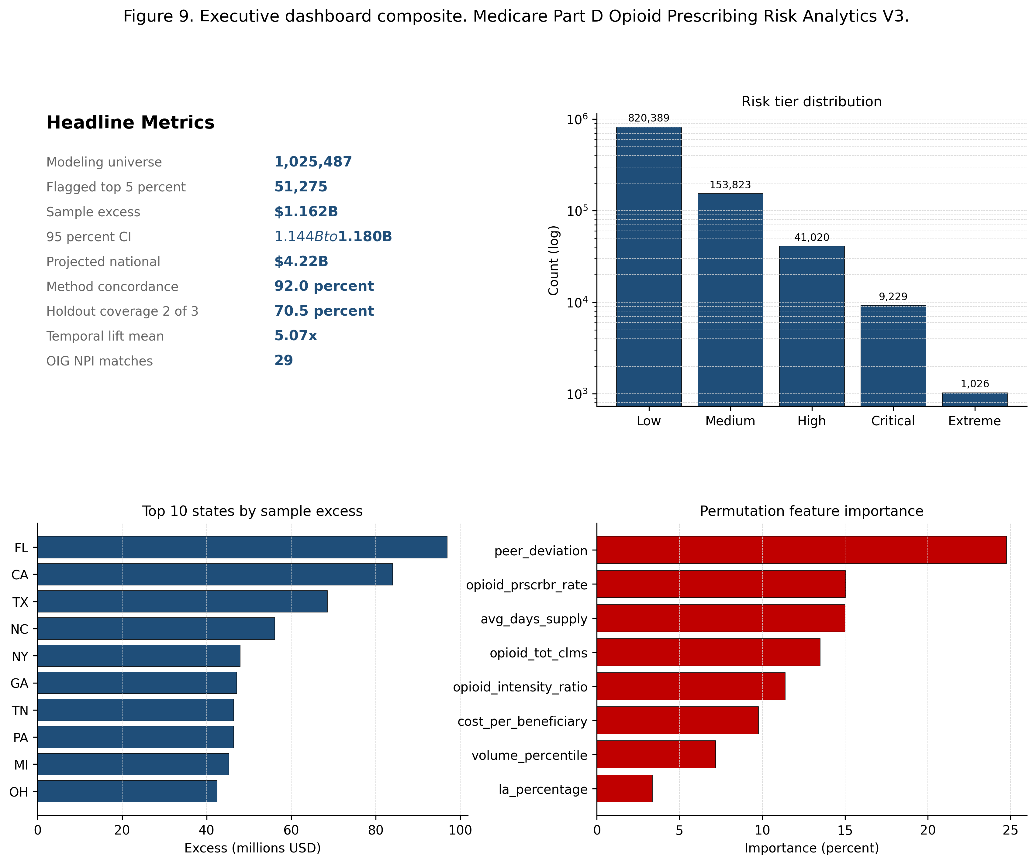 Executive dashboard for opioid prescribing analytics
