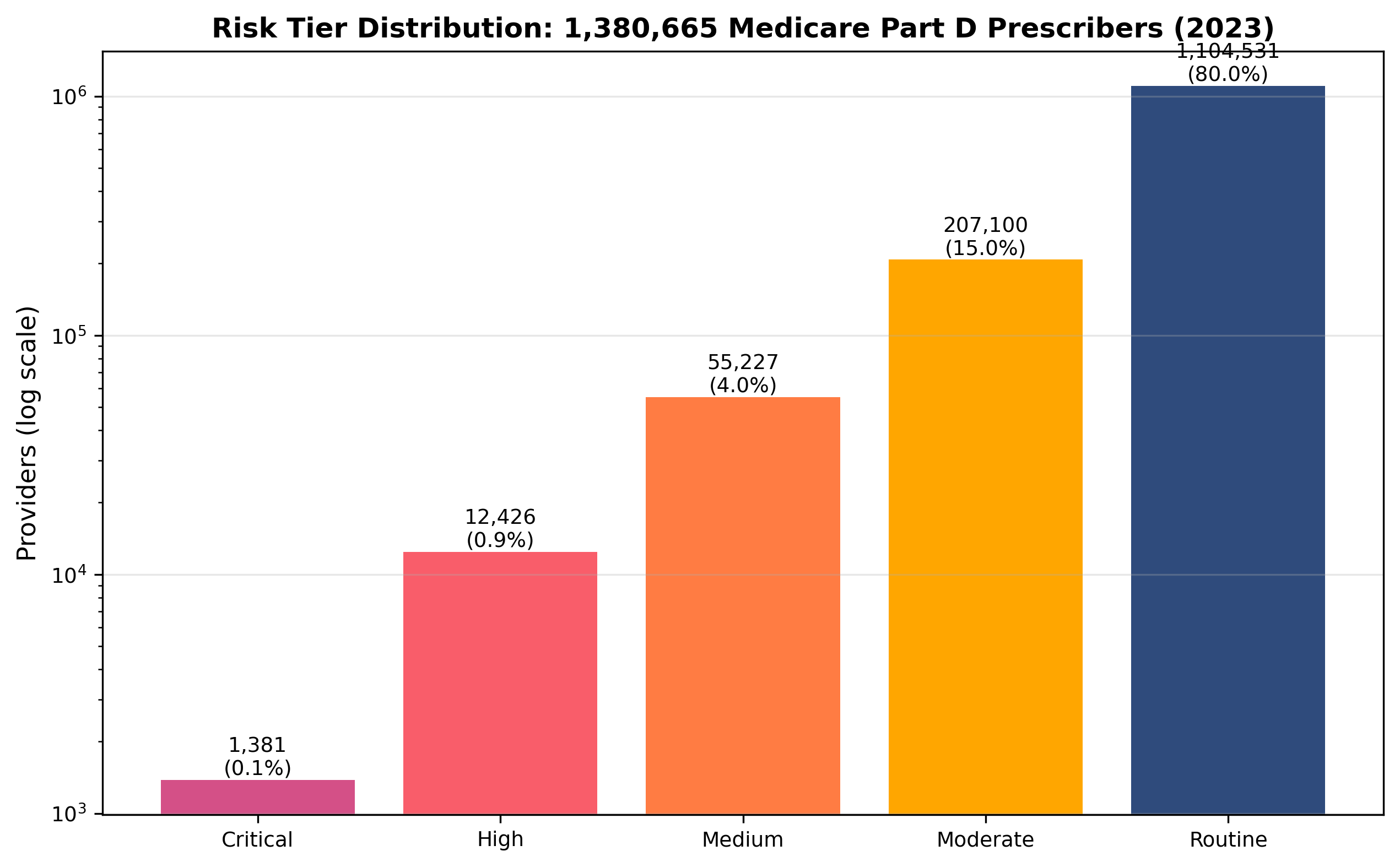 Risk tier distribution across 1.38 million Part D prescribers