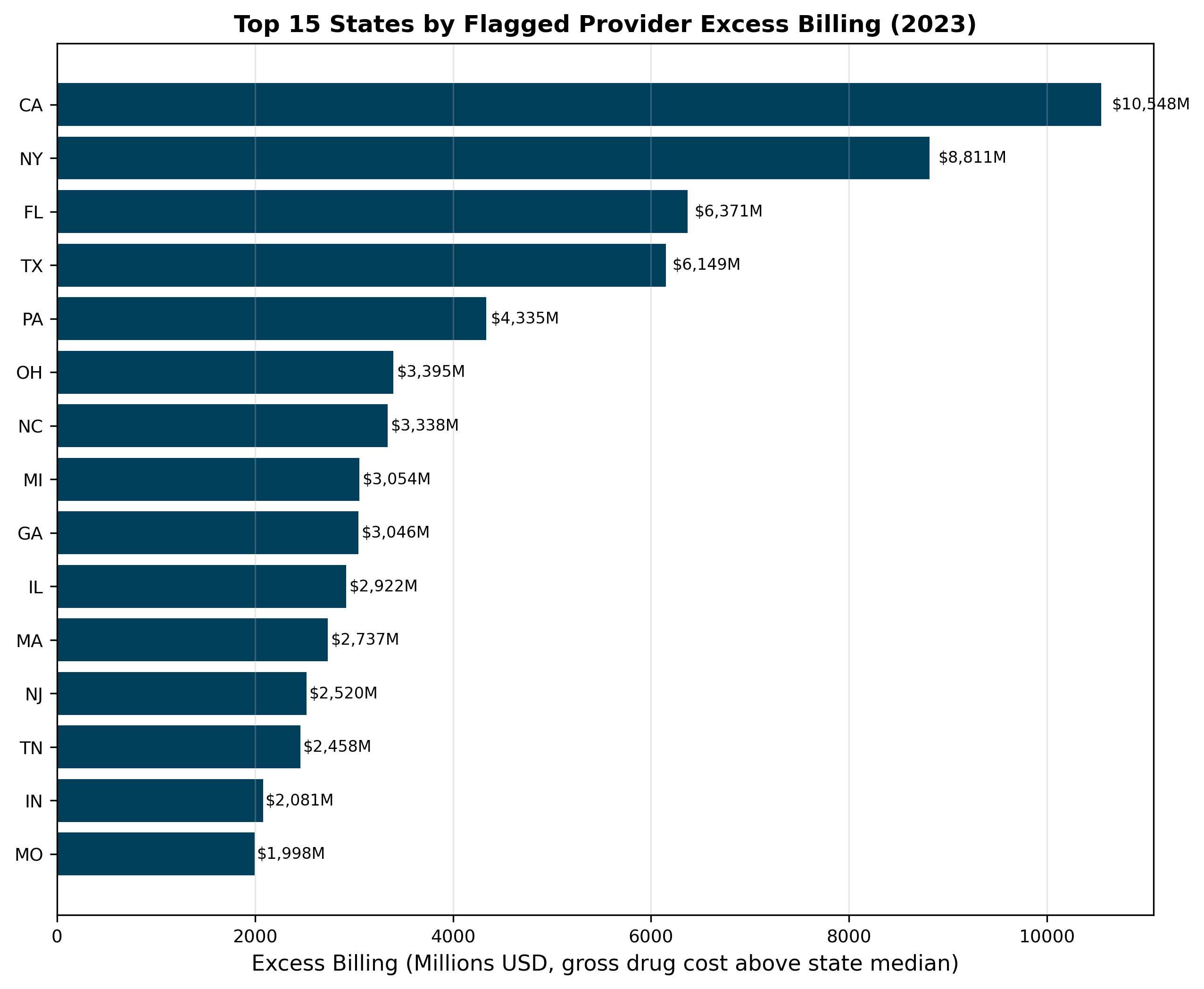Per state count of flagged Part D prescribers