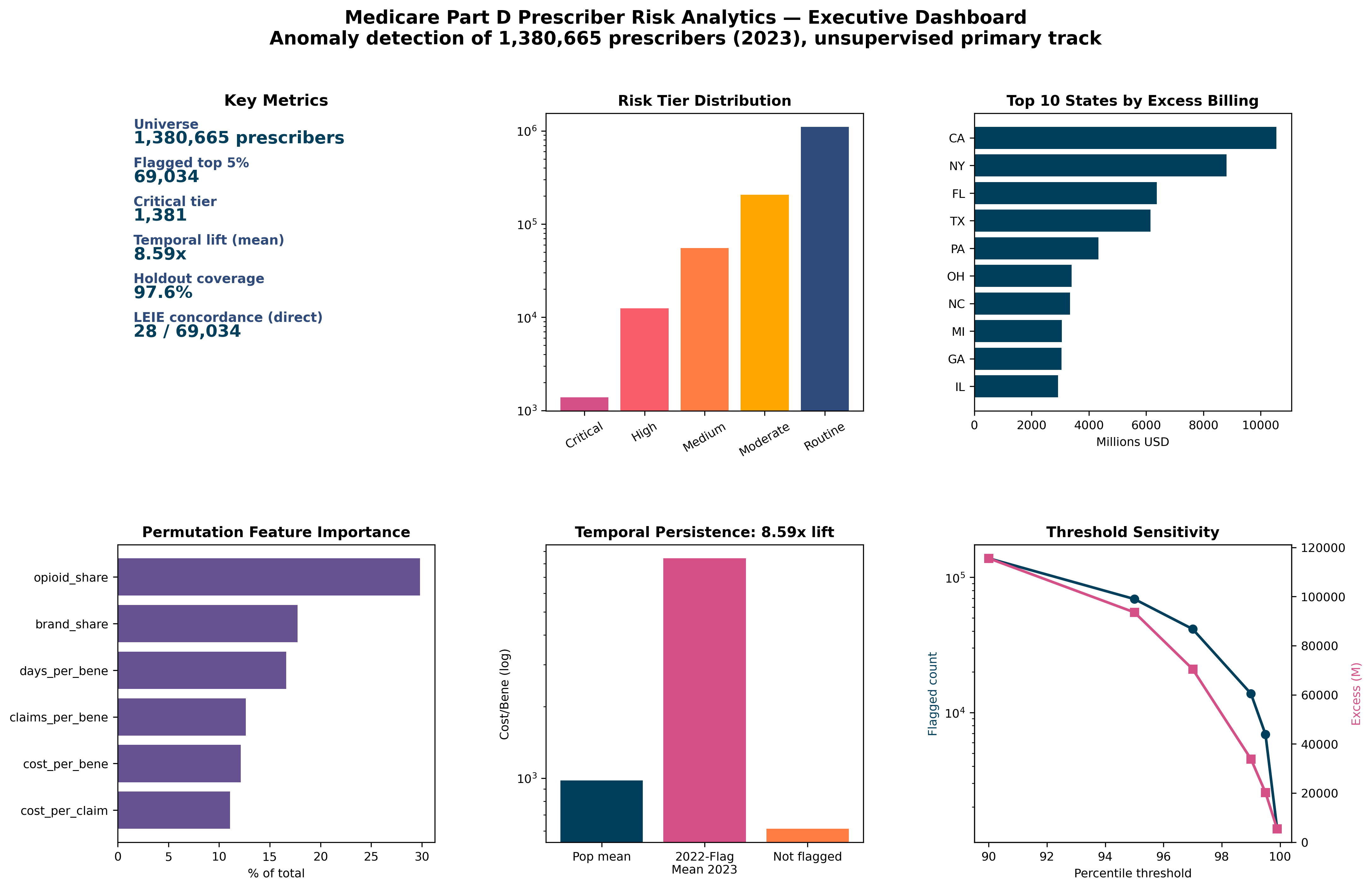 Executive dashboard summary panel