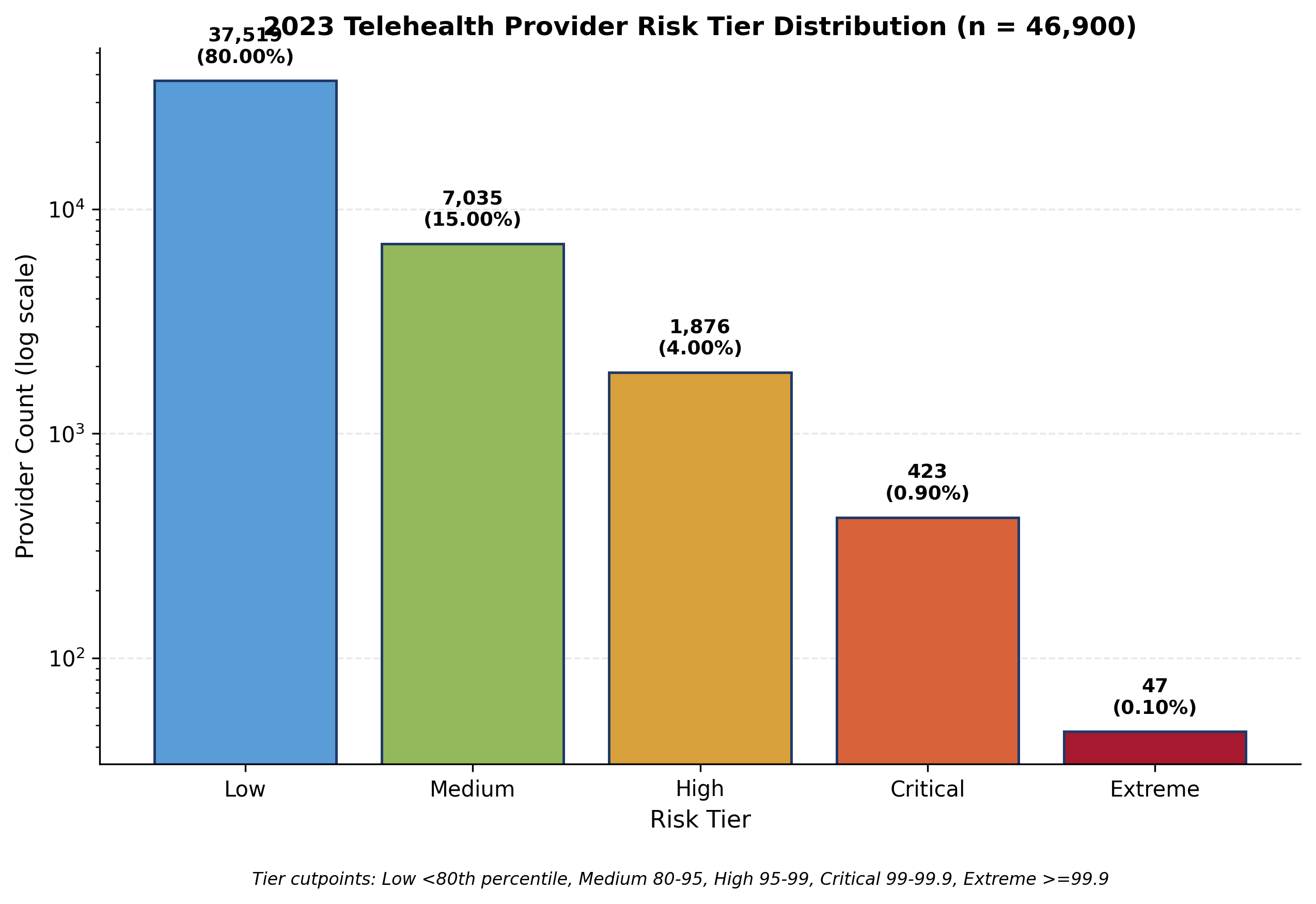 Risk tier distribution across telehealth providers
