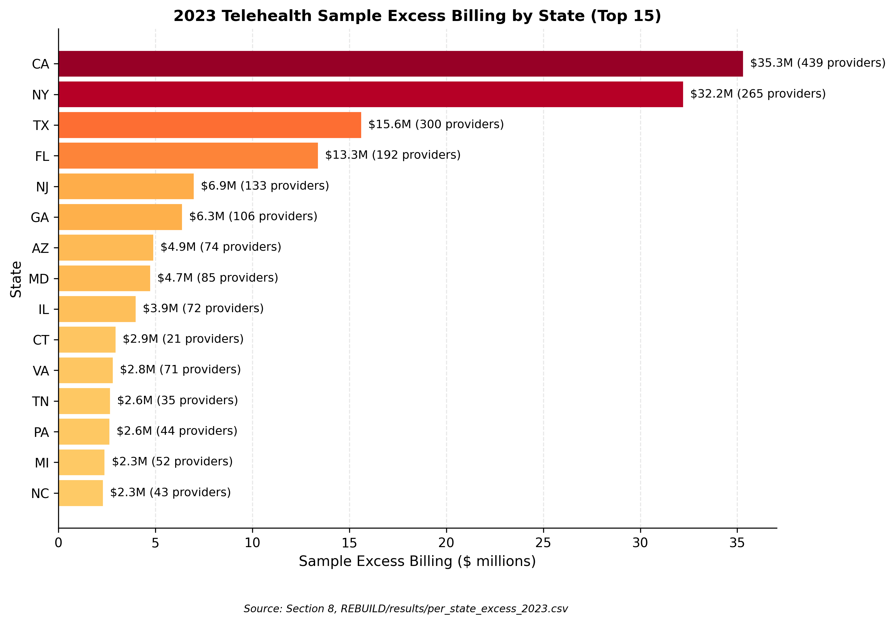 Per state telehealth payment concentration