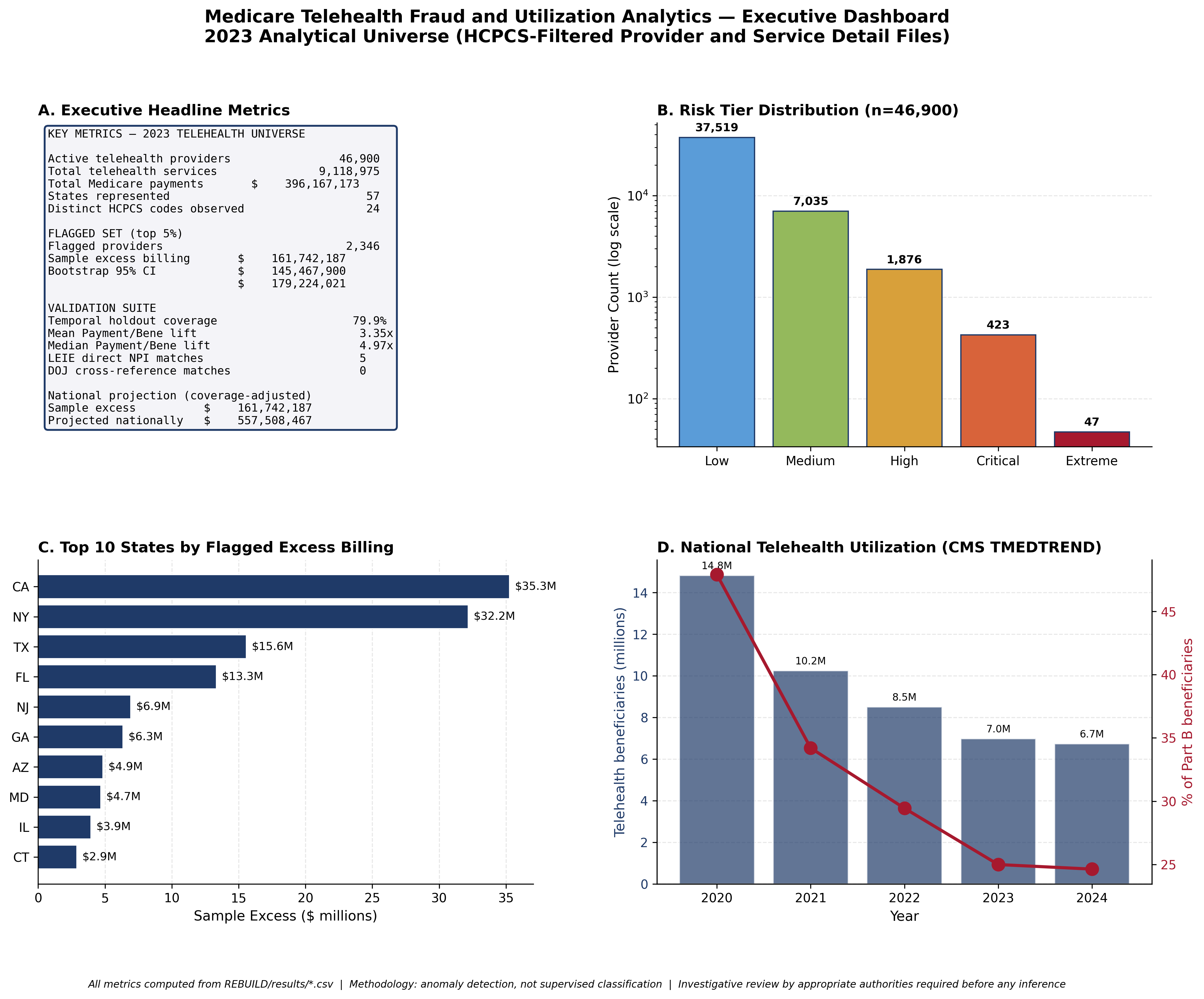 Executive dashboard for telehealth program integrity
